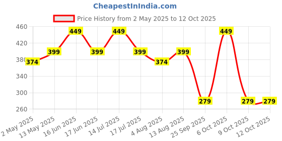 amazon.in CAPPL Sanseveria | Snake Plant (Pot Included) Air Purifier (Pot Color May Vary) cappl Price History Graph from 2 May 2025 to 10 Oct 2025