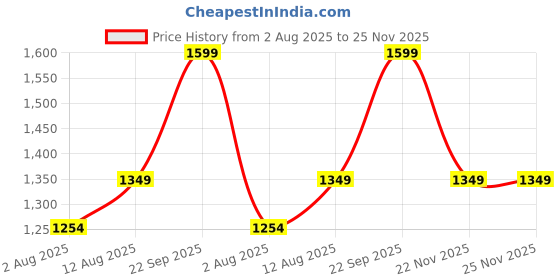 amazon.in Cappl Sansevieria | Snake Plant (Pot Included) Air Purifier (Qty 5 Plants) cappl Price History Graph from 2 Aug 2025 to 25 Nov 2025