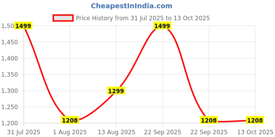 amazon.in CAPPL Set of 4 Grafted Moon Cactus Small Live Plant Price History Graph from 31 Jul 2025 to 12 Oct 2025