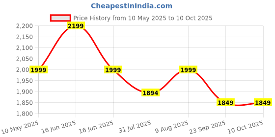 amazon.in CAPPL Soft Succulent Tray - 25 Different Varieties Assorted plant (Any 25 Succulents Depend on availabilty) cappl Price History Graph from 10 May 2025 to 9 Oct 2025