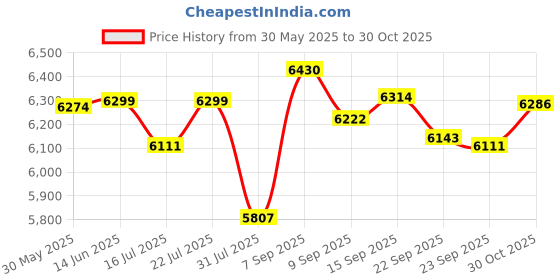 amazon.in Cappsu 64GB Digital Voice Recorder with Voice Activation, Noise Reduction, USB-C, 3.5mm Jack, 51 Hours Recording Price History Graph from 30 May 2025 to 30 Oct 2025