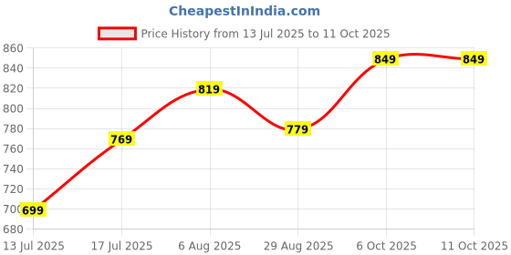 amazon.in caprese Amelia Wallet Medium Flap Wallet TAN caprese Price History Graph from 13 Jul 2025 to 10 Oct 2025