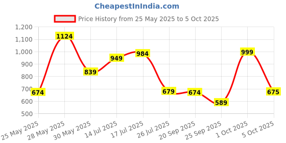 amazon.in caprese ANNIKA T Large caprese Price History Graph from 25 May 2025 to 5 Oct 2025