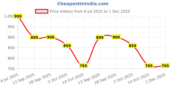 amazon.in caprese AUGUSTINA T Medium caprese Price History Graph from 6 Jul 2025 to 30 Nov 2025