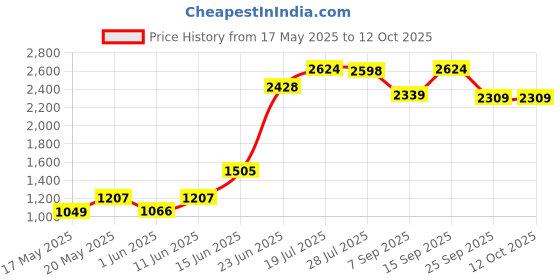 amazon.in caprese AUSTEN SB Medium caprese Price History Graph from 17 May 2025 to 12 Oct 2025
