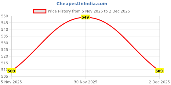 amazon.in caprese AVERY caprese Price History Graph from 5 Nov 2025 to 2 Dec 2025
