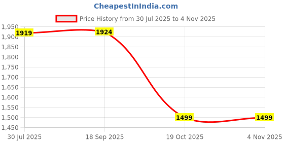 amazon.in caprese BLOOMINGDALE CB Medium caprese Price History Graph from 30 Jul 2025 to 2 Nov 2025