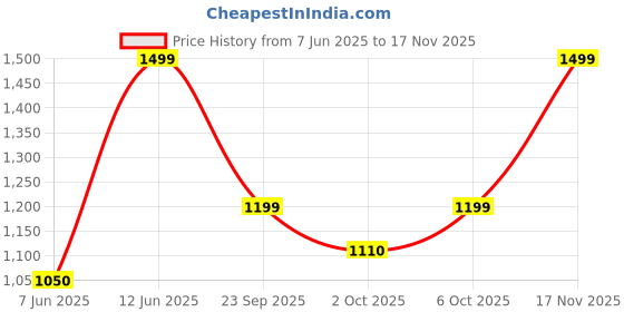 amazon.in caprese Celia Hobo, Black-Large | Solid Designed Shoulder Bag for Women | Spacious Compartment | Perfect for Casual & Daily Use caprese Price History Graph from 7 Jun 2025 to 17 Nov 2025