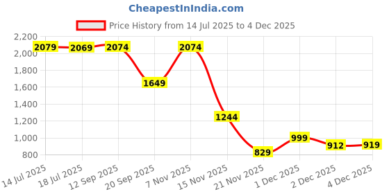 amazon.in caprese CHERRY SB Medium caprese Price History Graph from 14 Jul 2025 to 2 Dec 2025