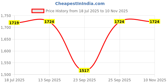 amazon.in caprese Chloe 12 Liters Medium Floral Print Satchel Bag for Women with Adjustable & Detachable Strap -Versatile Shoulder Handheld Bag for Work, Travel, Everyday Use with Multiple Compartments (Orange) caprese Price History Graph from 18 Jul 2025 to 10 Nov 2025