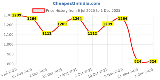 amazon.in caprese Chloe Sling Small Bag for Women|Adjustable Strap for Comfortable Wear|Versatile HandBag for Everyday Use, Travel, and Special Occasions caprese Price History Graph from 6 Jul 2025 to 1 Dec 2025