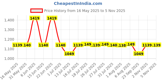 amazon.in caprese CICELY S Large caprese Price History Graph from 16 May 2025 to 3 Nov 2025