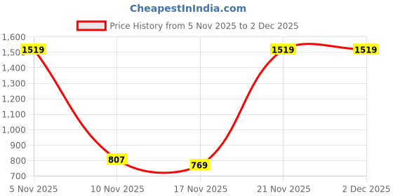 amazon.in caprese Cloud Tote Bag, Medium for Women With 14 Inch Laptop Compatible | Spacious, Versatile Office & Daily Essentials Tote | Comfortable Shoulder Handles, Zipper Closure caprese Price History Graph from 5 Nov 2025 to 2 Dec 2025