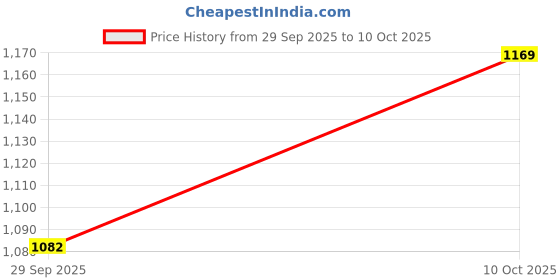 amazon.in caprese COCO S Large caprese Price History Graph from 29 Sep 2025 to 10 Oct 2025