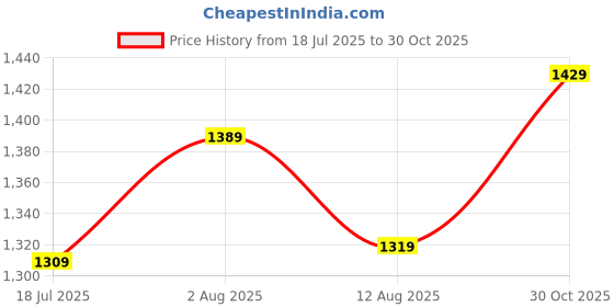 amazon.in caprese Comet Fashion Backpack for Women (Small, Blush) caprese Price History Graph from 18 Jul 2025 to 30 Oct 2025
