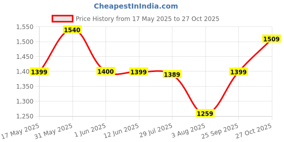 amazon.in caprese Cosmos Fashion Backpack for Women (Medium, Blush) caprese Price History Graph from 17 May 2025 to 27 Oct 2025