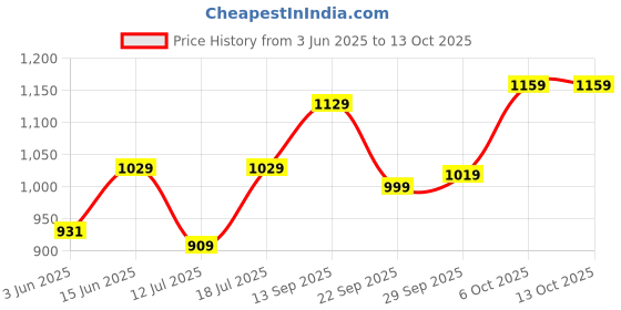 amazon.in caprese DANA C Medium caprese Price History Graph from 3 Jun 2025 to 12 Oct 2025