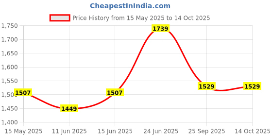 amazon.in caprese DIA BP Medium caprese Price History Graph from 15 May 2025 to 14 Oct 2025