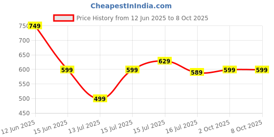 amazon.in caprese Dixie Zip Around Wallet Large Blue caprese Price History Graph from 12 Jun 2025 to 7 Oct 2025