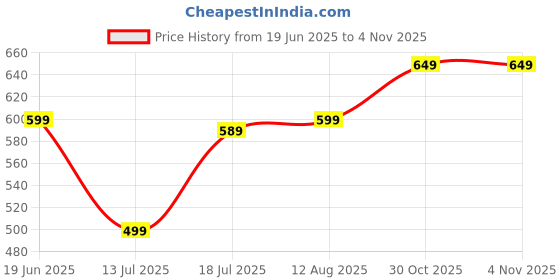 amazon.in caprese Dixie Zip Around Wallet Large Green caprese Price History Graph from 19 Jun 2025 to 30 Oct 2025