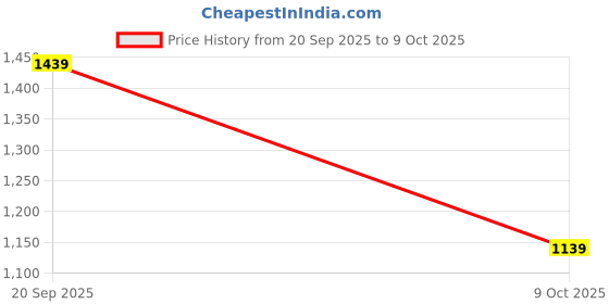 amazon.in caprese ERYKA C Large caprese Price History Graph from 20 Sep 2025 to 9 Oct 2025