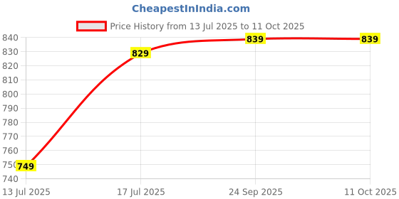 amazon.in caprese EVA Wristlet Wallet Large Aqua caprese Price History Graph from 13 Jul 2025 to 11 Oct 2025