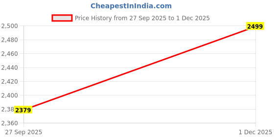 amazon.in caprese Florida Small Sling Bag for Women with Adjustable & Detachable Strap for Comfortable Wear | Zipper Closure | Versatile Handbag for Everyday Use, Travel, and Special Occasions caprese Price History Graph from 27 Sep 2025 to 1 Dec 2025