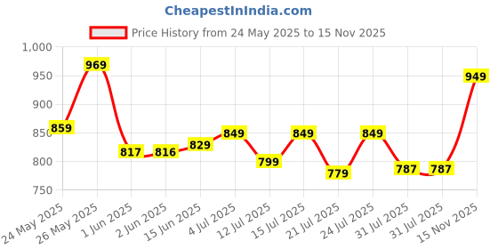 amazon.in caprese GLENN SB Medium caprese Price History Graph from 24 May 2025 to 15 Nov 2025