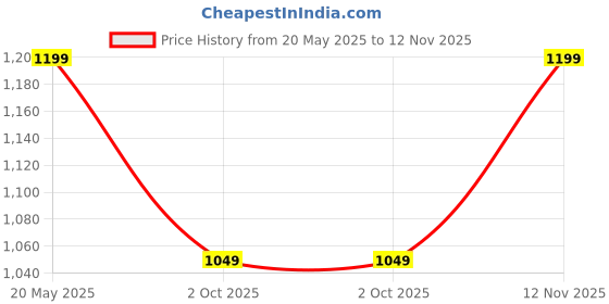 amazon.in caprese Jenny Tote Bag, Medium-Navy | Stylish Handbag for Women | Spacious, Versatile Office & Daily Essentials Tote | Top Zip Closure caprese Price History Graph from 20 May 2025 to 12 Nov 2025
