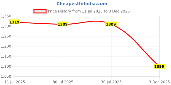 amazon.in caprese JOE S Small caprese Price History Graph from 11 Jul 2025 to 3 Dec 2025