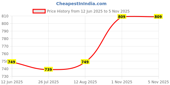 amazon.in caprese Keats Vanity Case for Women (Large, Yellow) caprese Price History Graph from 12 Jun 2025 to 4 Nov 2025