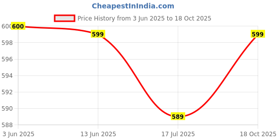 amazon.in caprese Keats Vanity Case for Women (Medium, Blue) caprese Price History Graph from 3 Jun 2025 to 18 Oct 2025