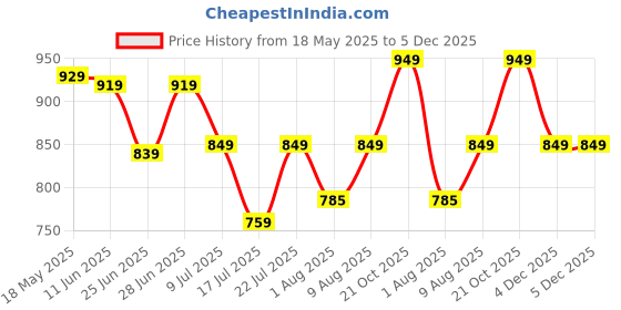 amazon.in caprese KIA SB Small caprese Price History Graph from 18 May 2025 to 4 Dec 2025