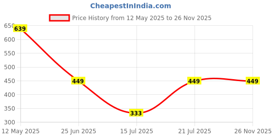 amazon.in caprese LOTTE W Medium caprese Price History Graph from 12 May 2025 to 26 Nov 2025