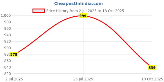 amazon.in caprese MACY T Large caprese Price History Graph from 2 Jul 2025 to 18 Oct 2025