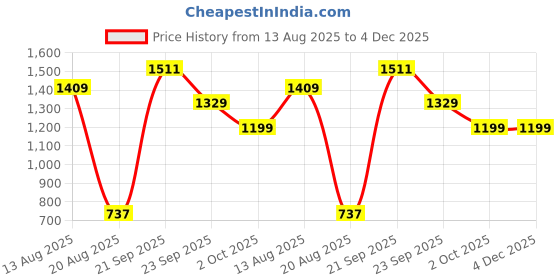 amazon.in caprese Merle Clutch Medium Blush caprese Price History Graph from 13 Aug 2025 to 4 Dec 2025