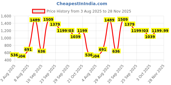 amazon.in caprese Merle Clutch Medium Brown caprese Price History Graph from 3 Aug 2025 to 27 Nov 2025