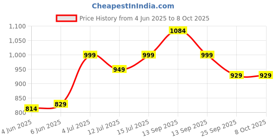 amazon.in caprese NARS SB Medium caprese Price History Graph from 4 Jun 2025 to 7 Oct 2025