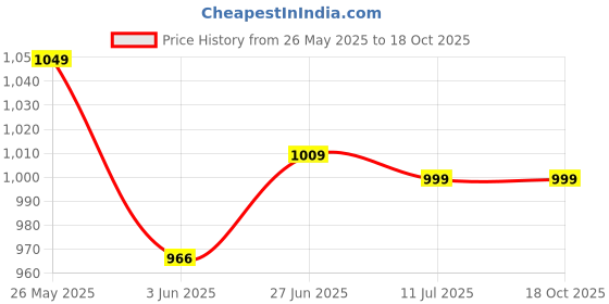 amazon.in caprese NATLIE T Large caprese Price History Graph from 26 May 2025 to 17 Oct 2025