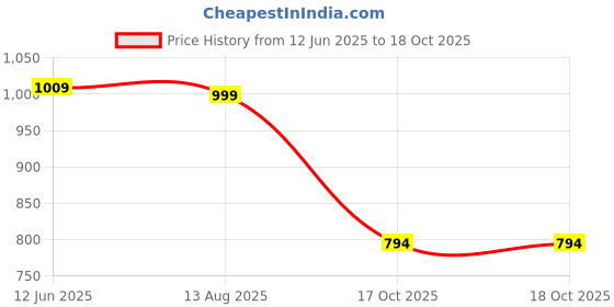 amazon.in caprese NATLIE T Large caprese Price History Graph from 12 Jun 2025 to 17 Oct 2025