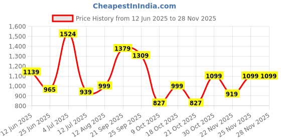 amazon.in caprese OPRAH T Large caprese Price History Graph from 12 Jun 2025 to 28 Nov 2025