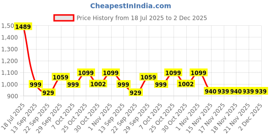 amazon.in caprese PAVEL T Medium caprese Price History Graph from 18 Jul 2025 to 2 Dec 2025