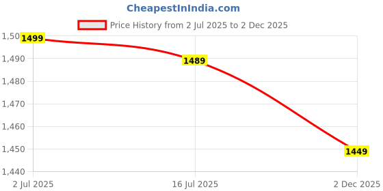 amazon.in caprese Peace Tote Bag for Women (Medium, Yarrow) caprese Price History Graph from 2 Jul 2025 to 2 Dec 2025