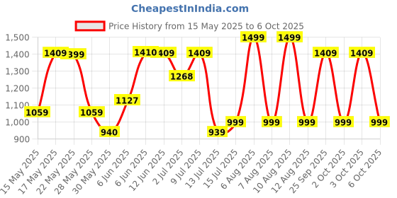 amazon.in caprese PEACH S Medium caprese Price History Graph from 15 May 2025 to 6 Oct 2025