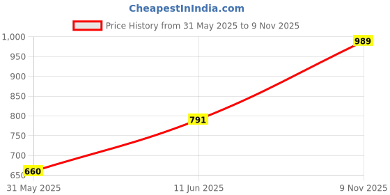 amazon.in caprese Perline Baguette, Tan-Medium | Stylish Solid Designed Handbag for Women with Spacious Compartment | Secure Top Zip | Perfect for Casual/Party & Daily Outings caprese Price History Graph from 31 May 2025 to 9 Nov 2025