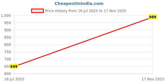 amazon.in caprese Perline Sling Bag, Tan-Medium | Self Designed Handbag for Women | Adjustable Strap & Spacious Interiors | Perfect Ladies Purse for Carrying Everyday Essentials & Travel caprese Price History Graph from 16 Jul 2025 to 17 Nov 2025