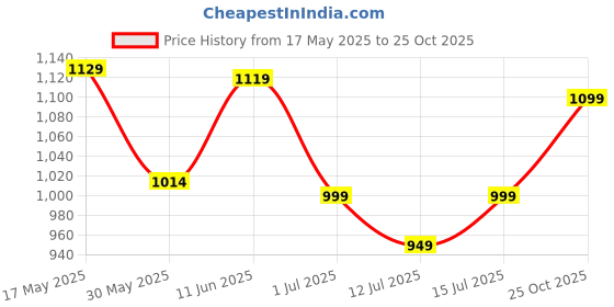 amazon.in caprese POPPY S Small caprese Price History Graph from 17 May 2025 to 25 Oct 2025