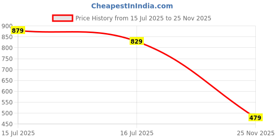 amazon.in caprese Rohde Flap Sling Small Bag for Women|Adjustable Strap for Comfortable Wear|Stylish,Versatile Crossbody Bag for Everyday Use, Travel, and Special Occasions caprese Price History Graph from 15 Jul 2025 to 25 Nov 2025