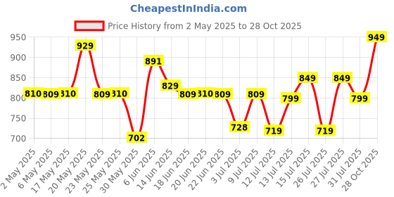 amazon.in caprese ROSEMARY SB Large caprese Price History Graph from 2 May 2025 to 28 Oct 2025