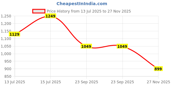 amazon.in caprese Salvo Tote Medium Shoulder Bag for Women Stylish, Spacious Design, Multi-Compartment, Durable, Comfortable Straps for Work, Travel, Shopping & Daily Use caprese Price History Graph from 13 Jul 2025 to 27 Nov 2025